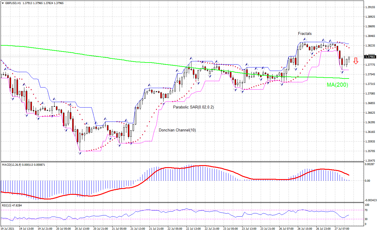 GBP/USD Chart Analysis GBP/USD Chart Analysis