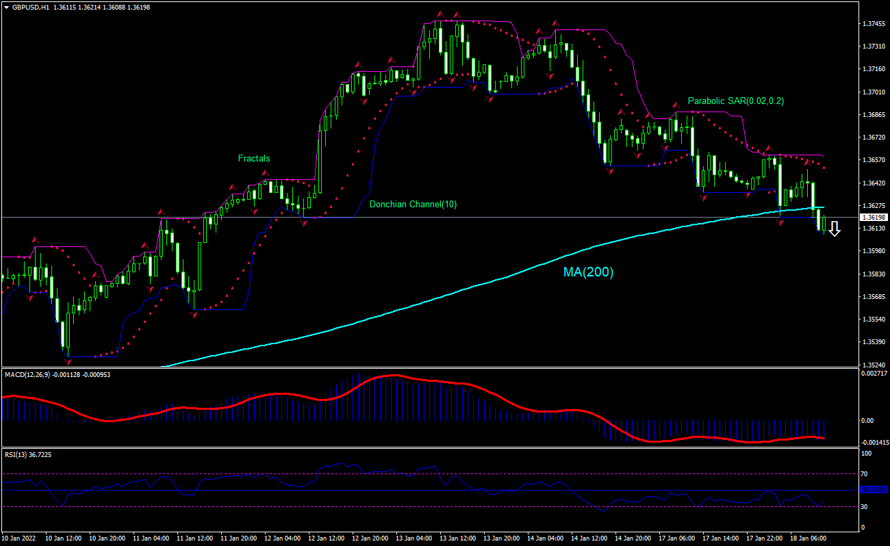 GBP/USD Chart Analysis GBP/USD Chart Analysis