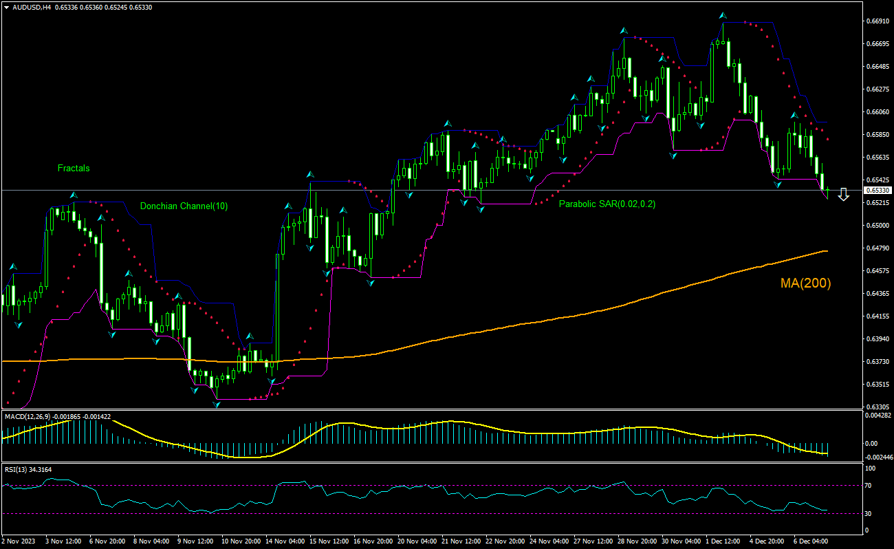 AUD/USD Chart Analysis AUD/USD Chart Analysis