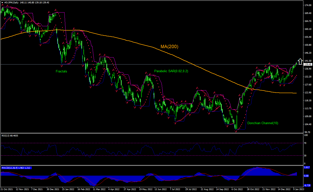 JP Morgan Chart Analysis JP Morgan Chart Analysis