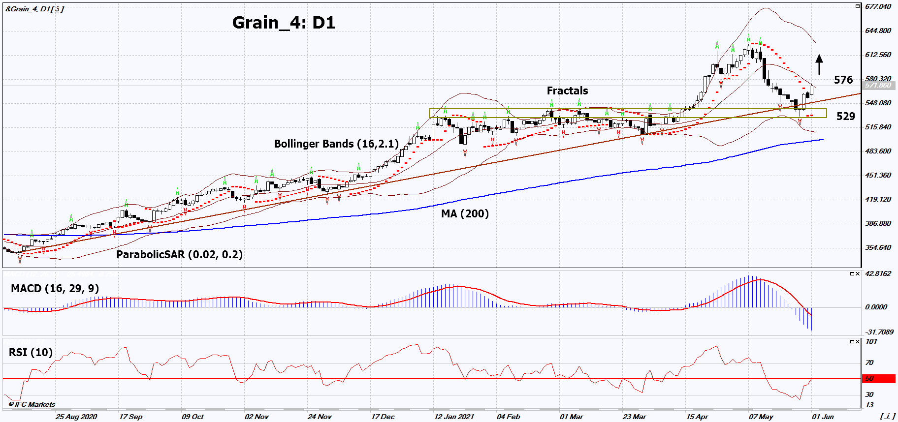 Tahıl endeksi Grafik analizi Tahıl endeksi Grafik analizi