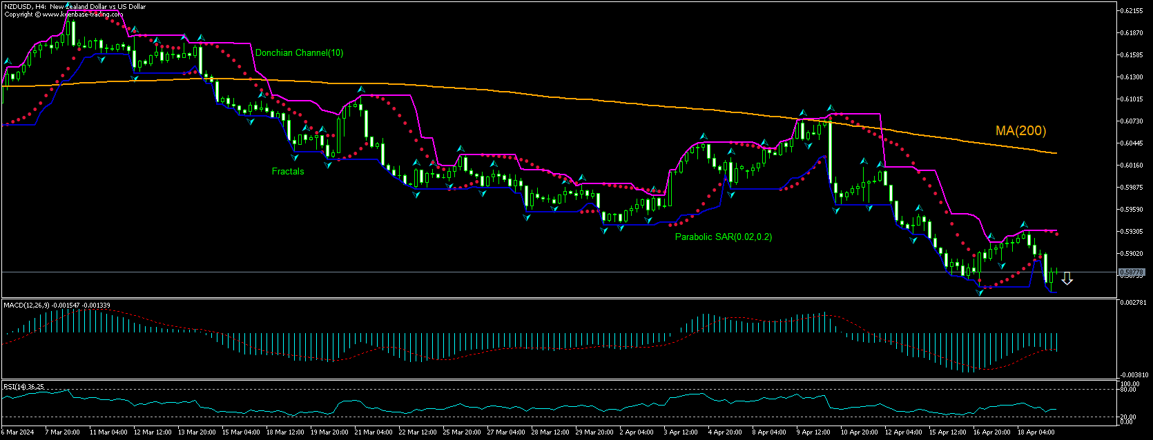 NZD/USD Chart Analysis NZD/USD Chart Analysis