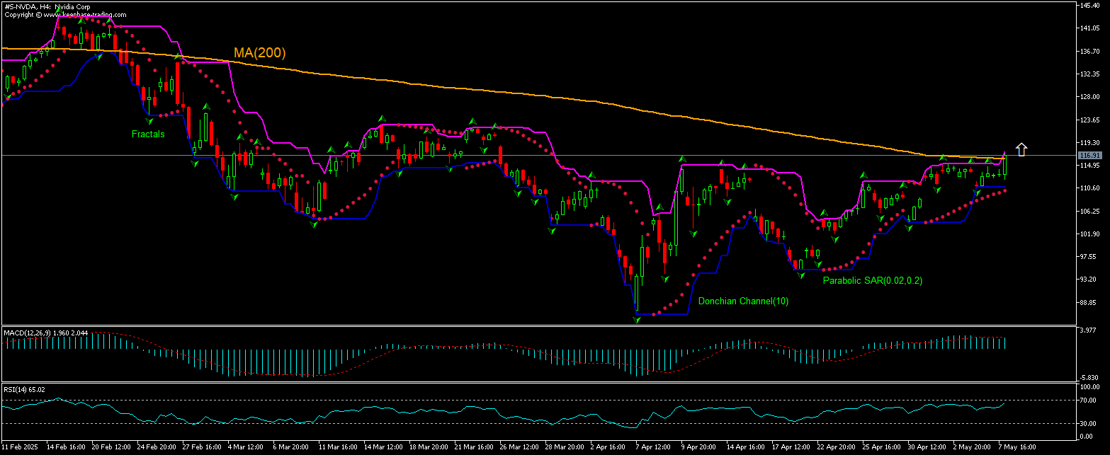 Nvidia Chart Analysis Nvidia Chart Analysis
