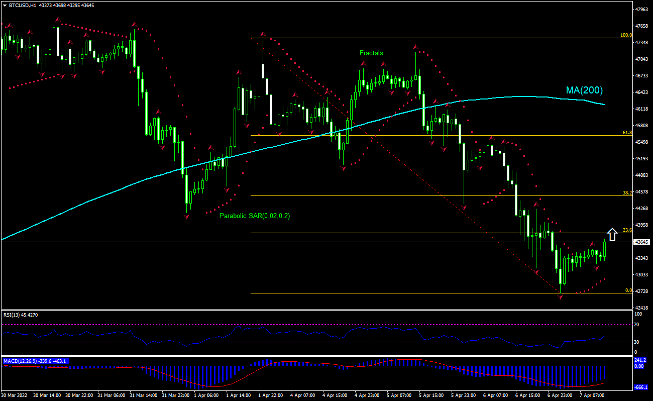 BTCUSD Chart Analysis BTCUSD Chart Analysis