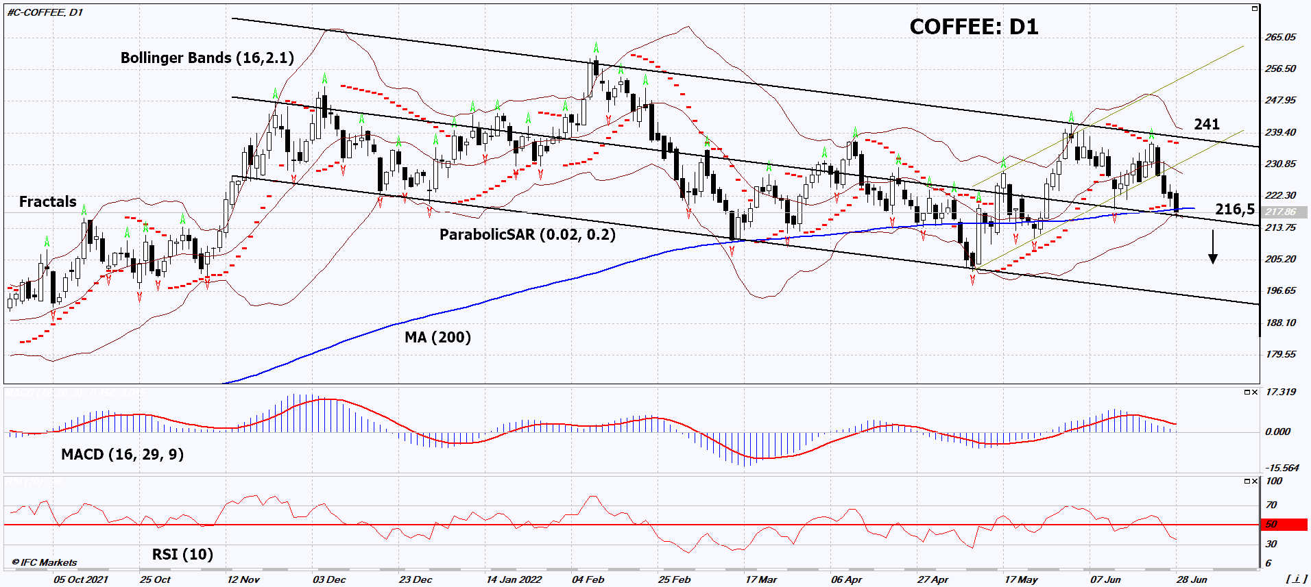 Coffee Chart Analysis Coffee Chart Analysis
