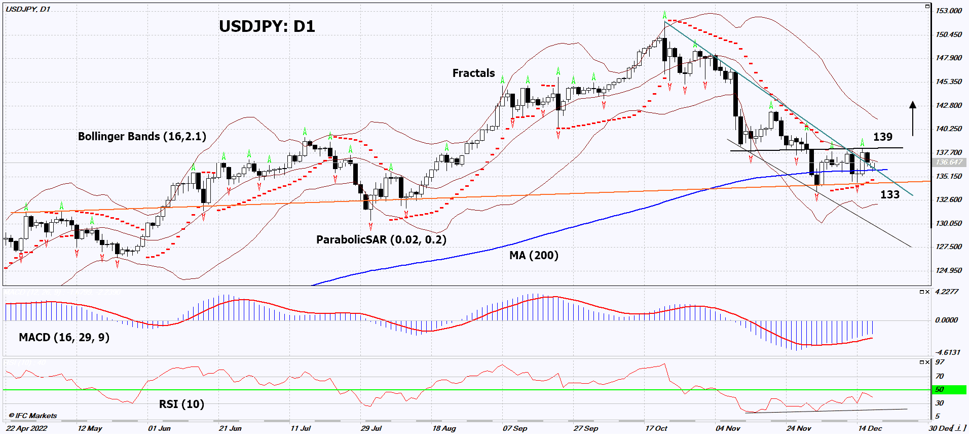 USD/JPY Chart Analysis USD/JPY Chart Analysis