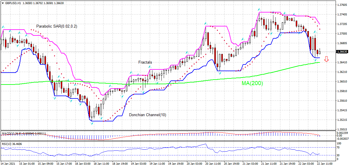 GBP/USD Chart Analysis GBP/USD Chart Analysis