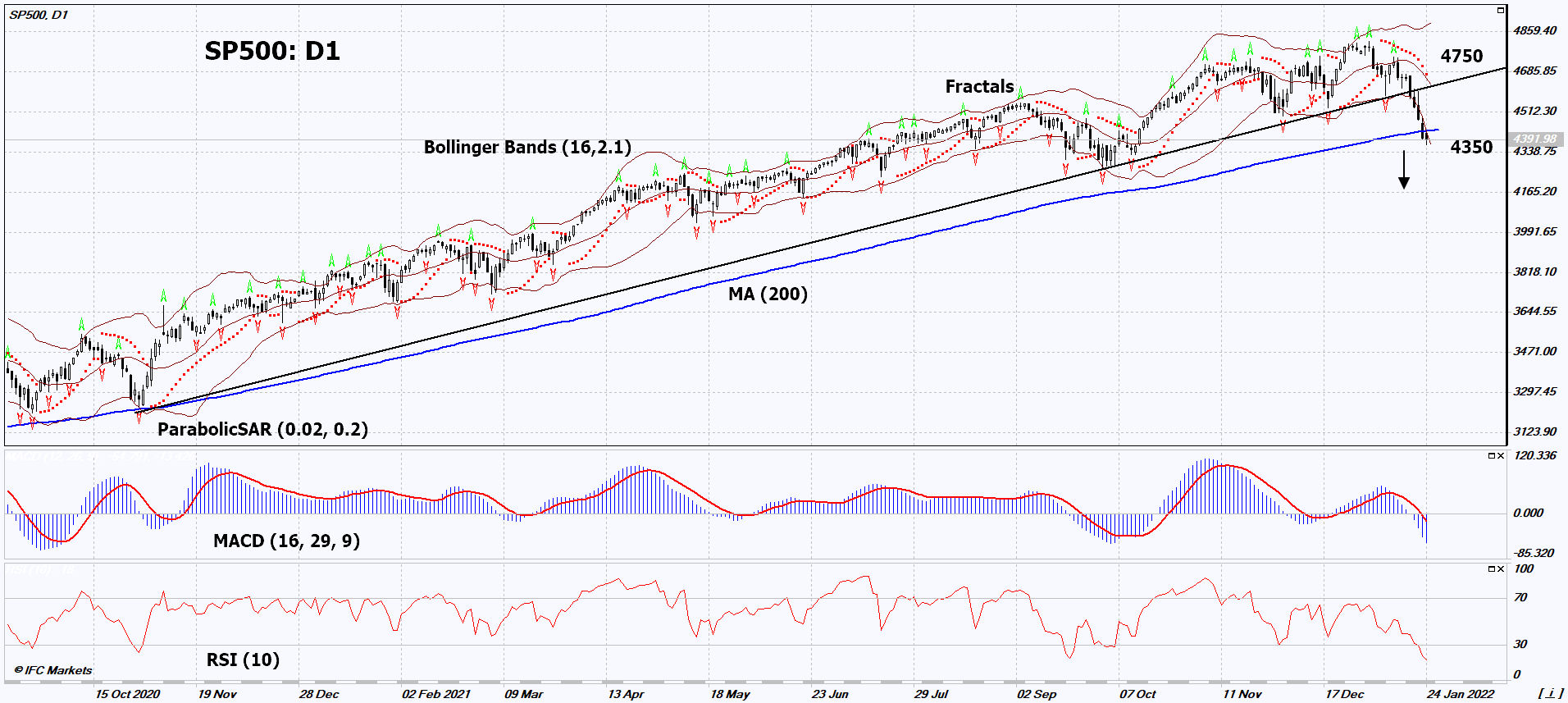 S&P 500 Index Chart Analysis S&P 500 Index Chart Analysis