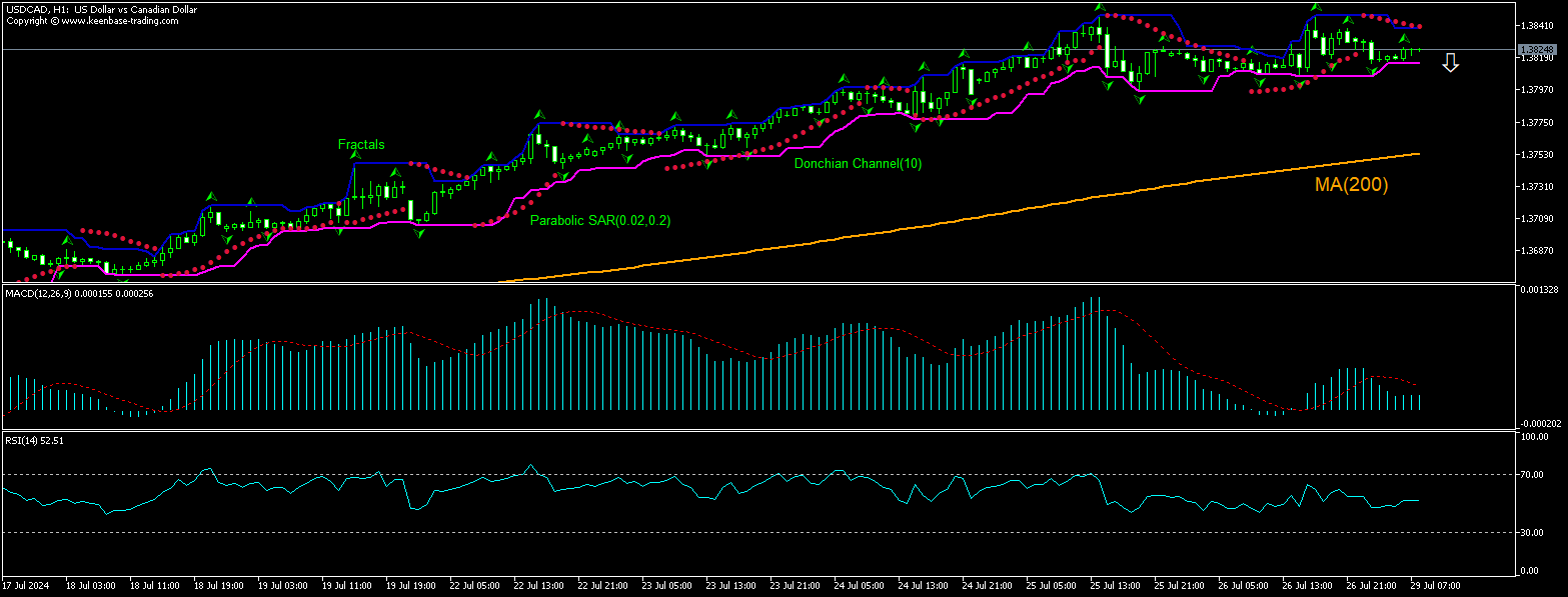 USD/CAD Chart Analysis USD/CAD Chart Analysis