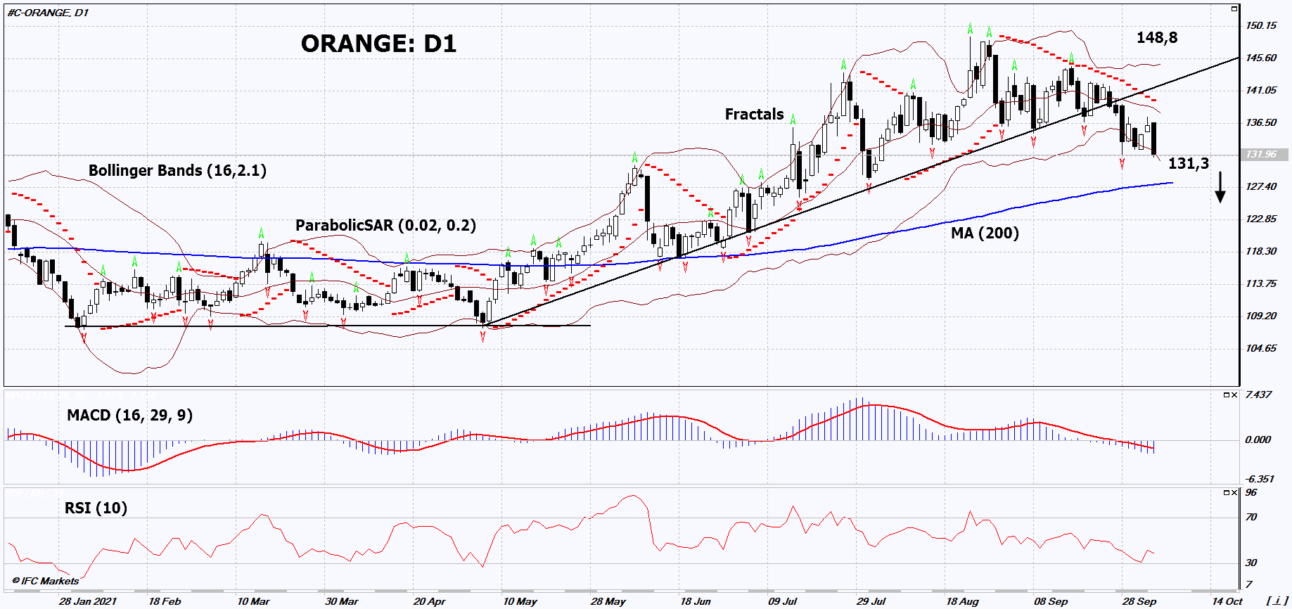 Orange Juice Chart Analysis Orange Juice Chart Analysis