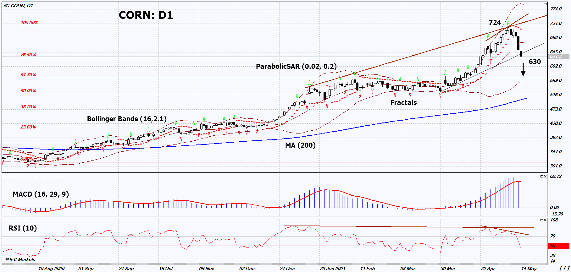 Corn Chart Analysis Corn Chart Analysis