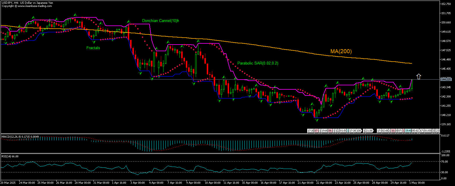 USD/JPY Chart Analysis USD/JPY Chart Analysis