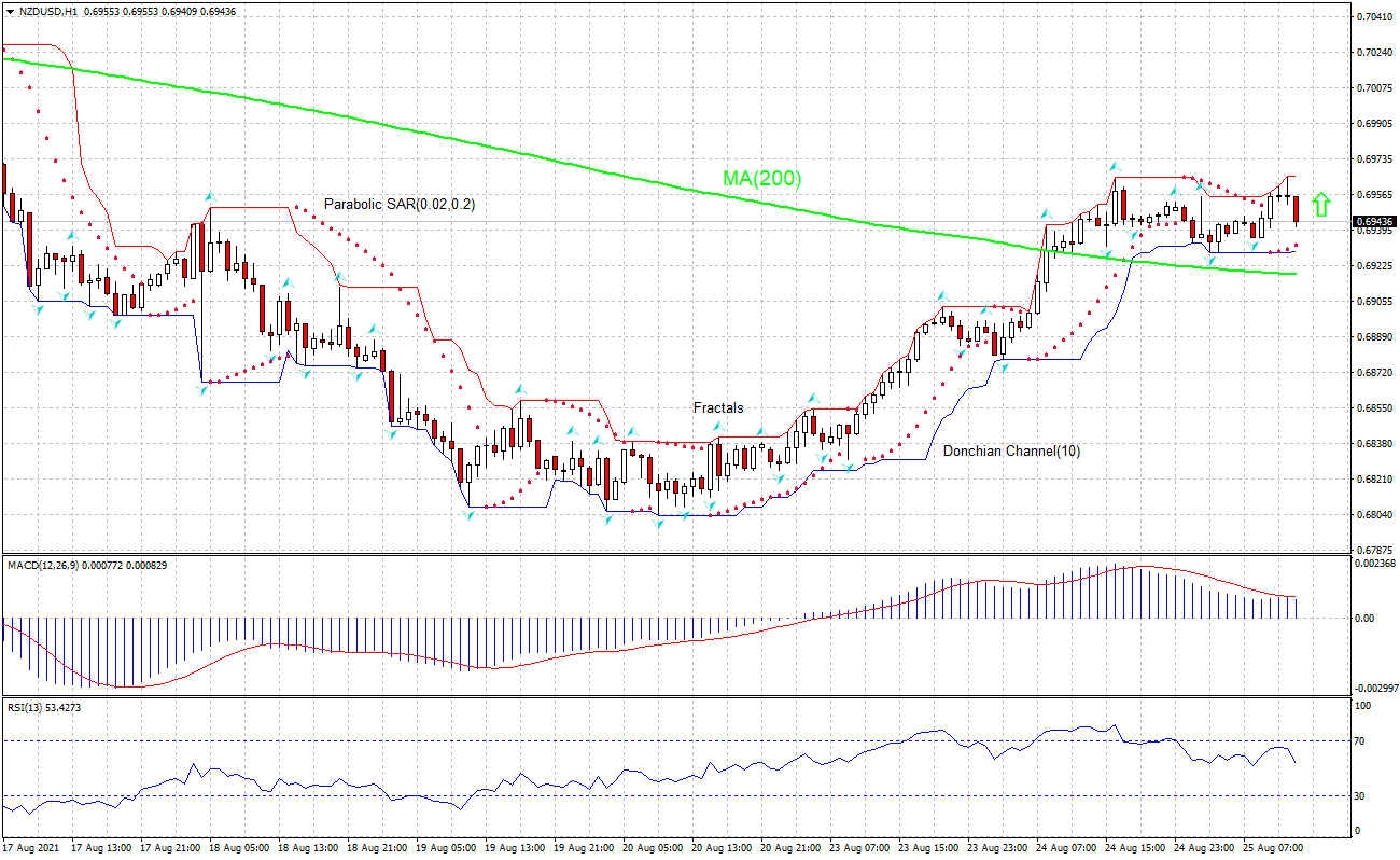 NZD/USD Chart Analysis NZD/USD Chart Analysis