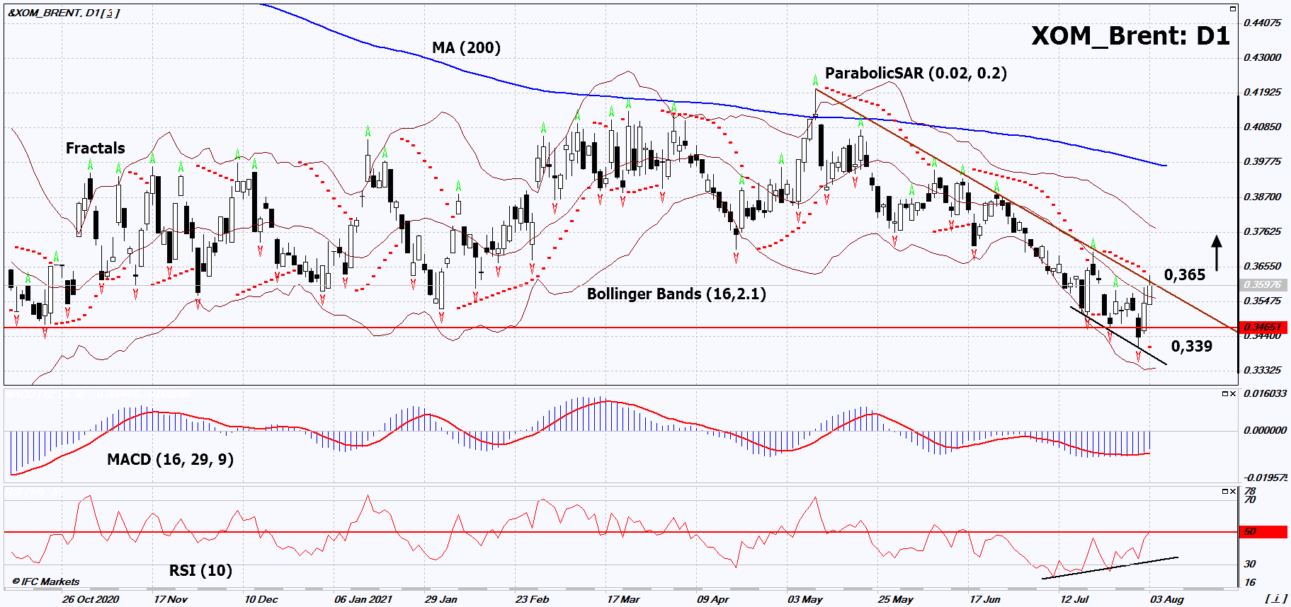 XOM Oil Chart Analysis XOM Oil Chart Analysis