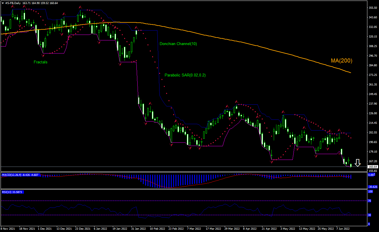 Facebook (Meta Platforms Inc.) Chart Analysis Facebook (Meta Platforms Inc.) Chart Analysis