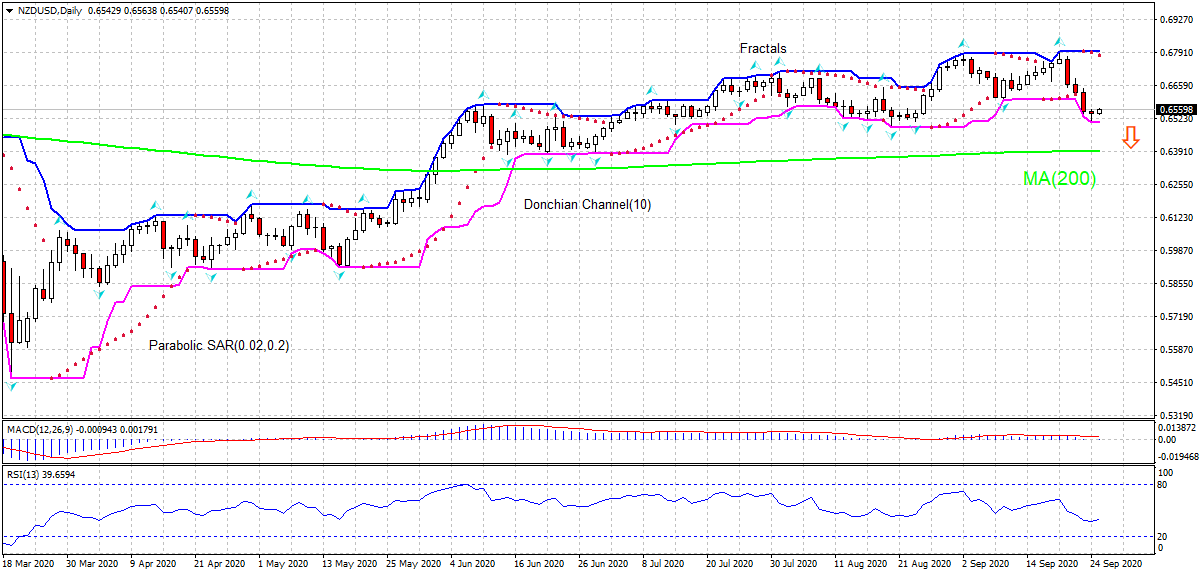 NZD/USD Chart Analysis NZD/USD Chart Analysis