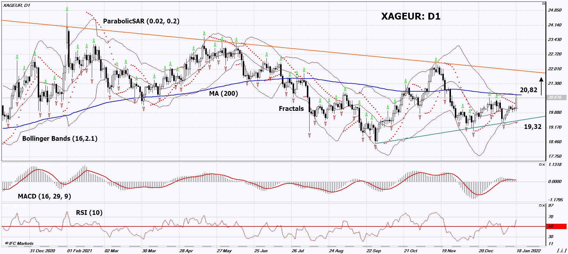 Silver Euro Chart Analysis Silver Euro Chart Analysis