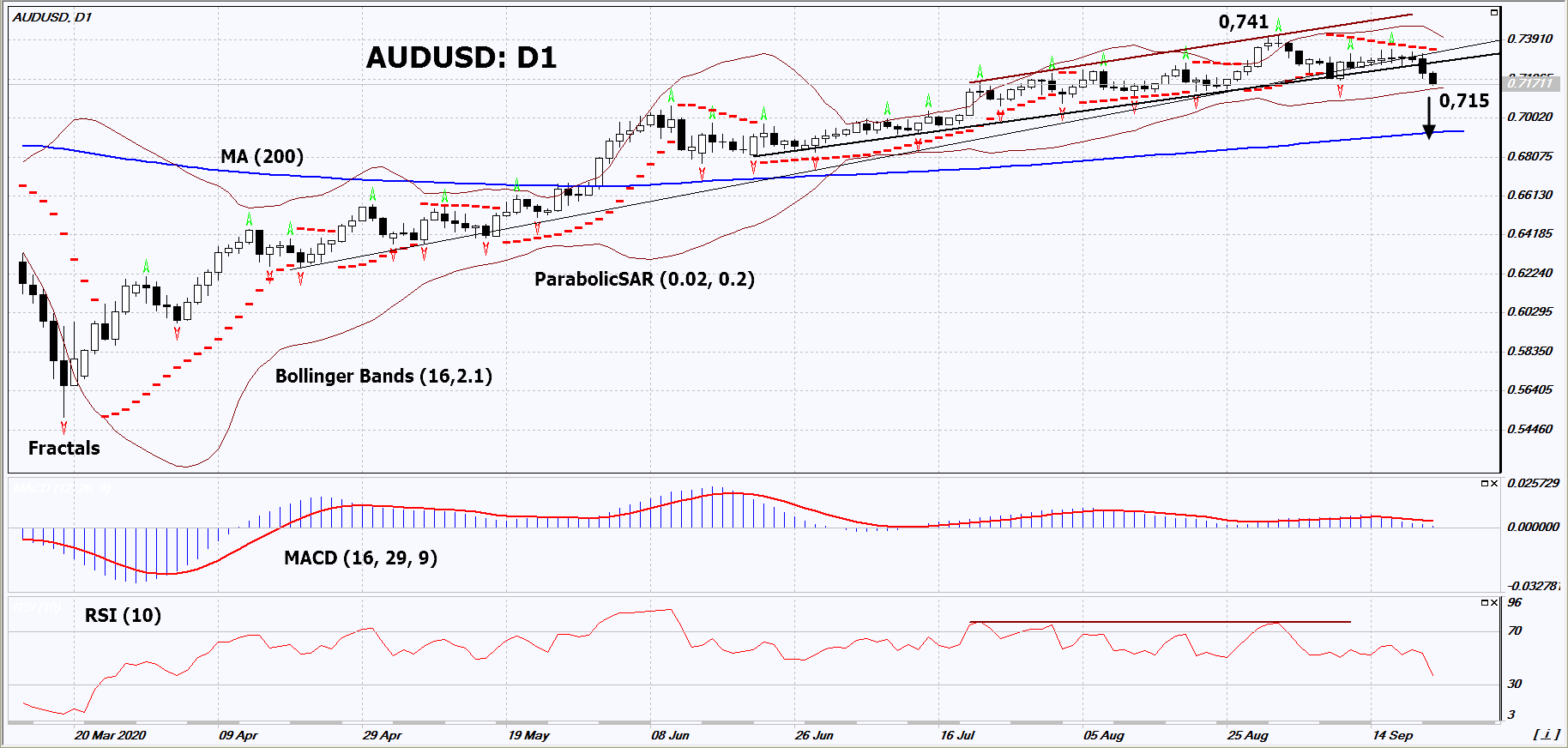 AUD/USD Chart Analysis AUD/USD Chart Analysis