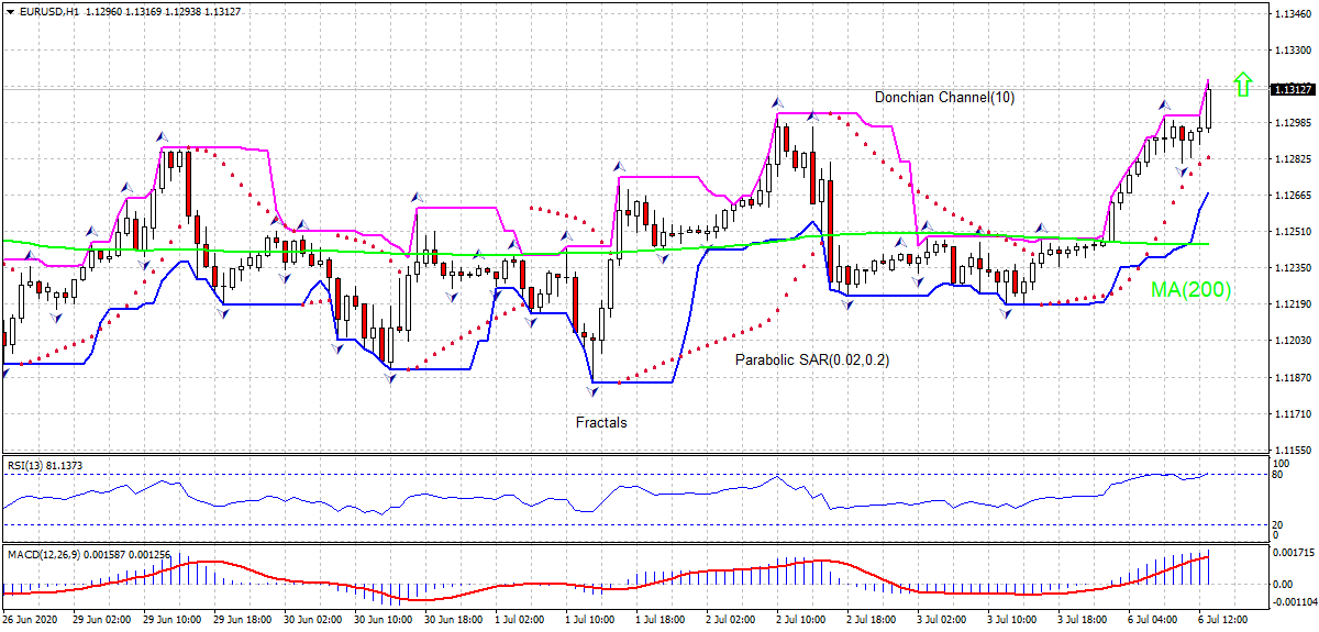 EUR/USD Chart Analysis EUR/USD Chart Analysis
