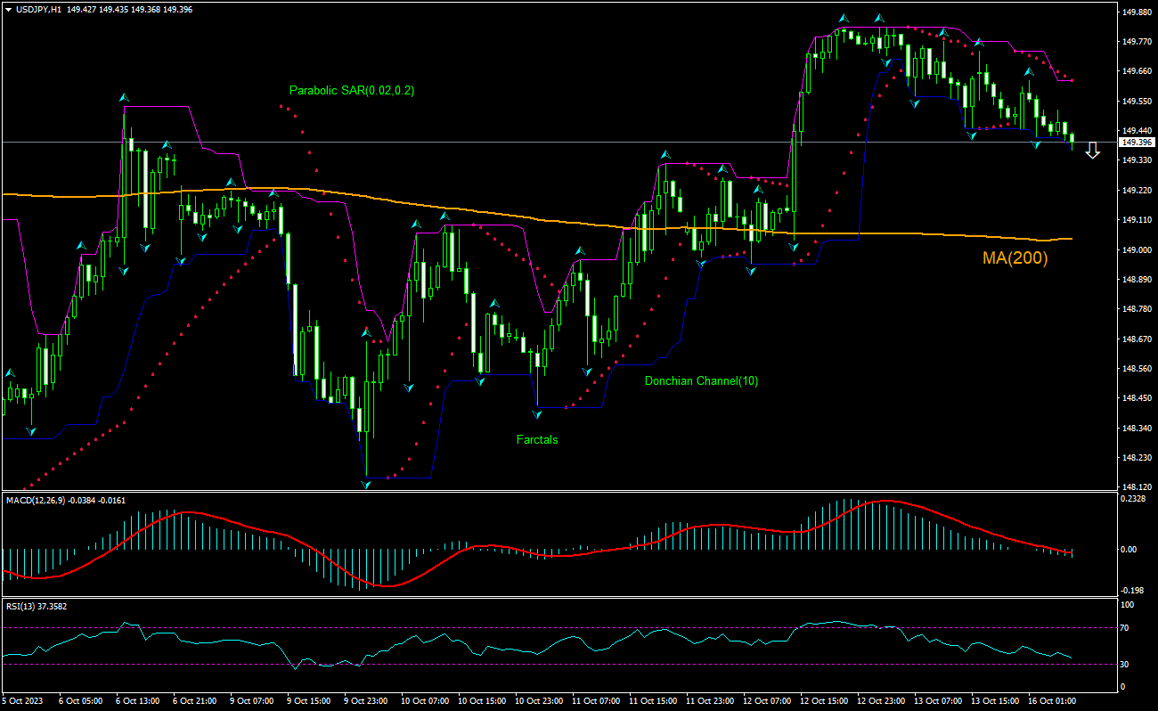 USD/JPY Chart Analysis USD/JPY Chart Analysis