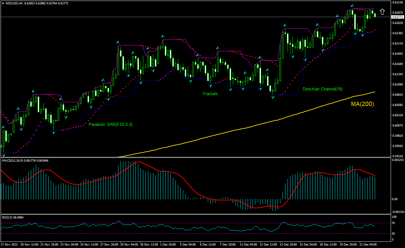 NZD/USD Chart Analysis NZD/USD Chart Analysis