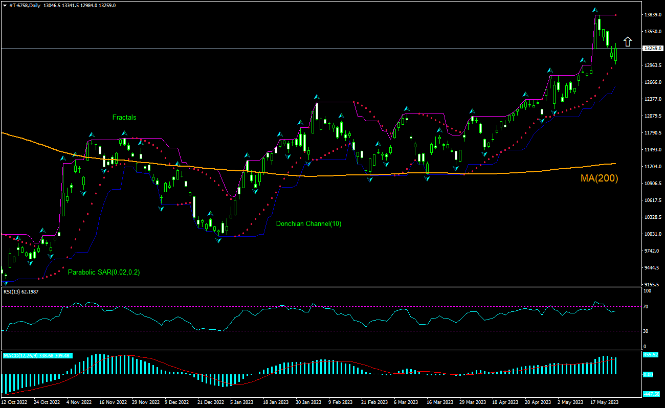 Sony Chart Analysis Sony Chart Analysis