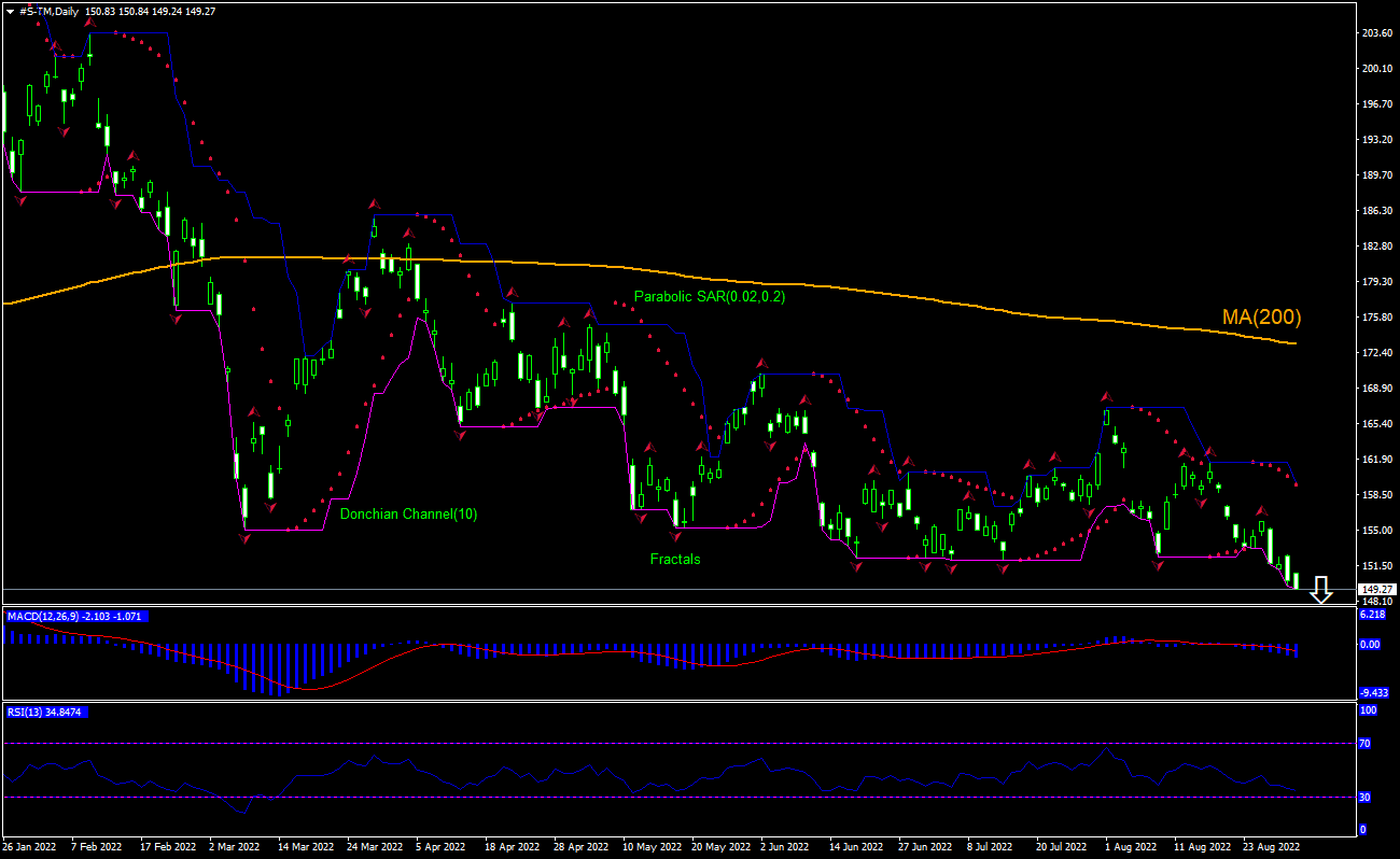 Toyota Motor Chart Analysis Toyota Motor Chart Analysis