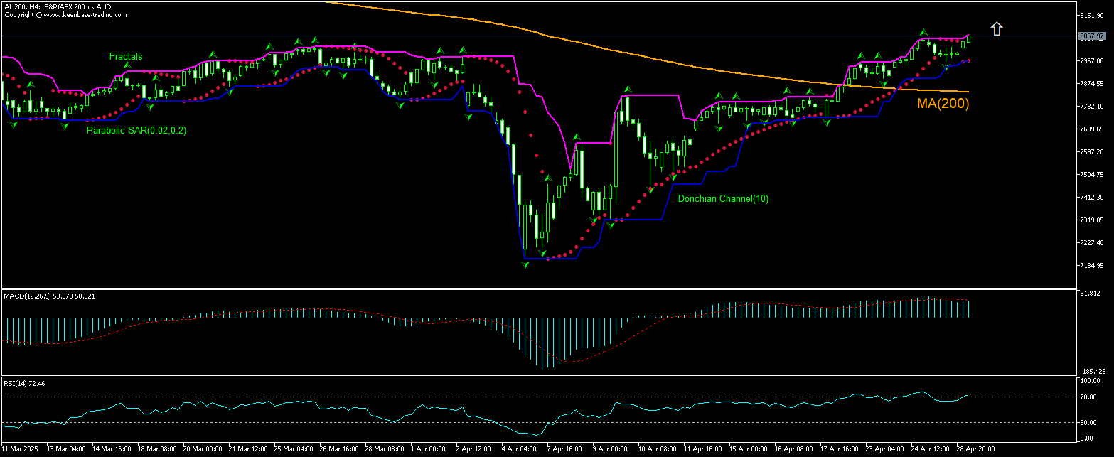 ASX 200 Index Chart Analysis ASX 200 Index Chart Analysis