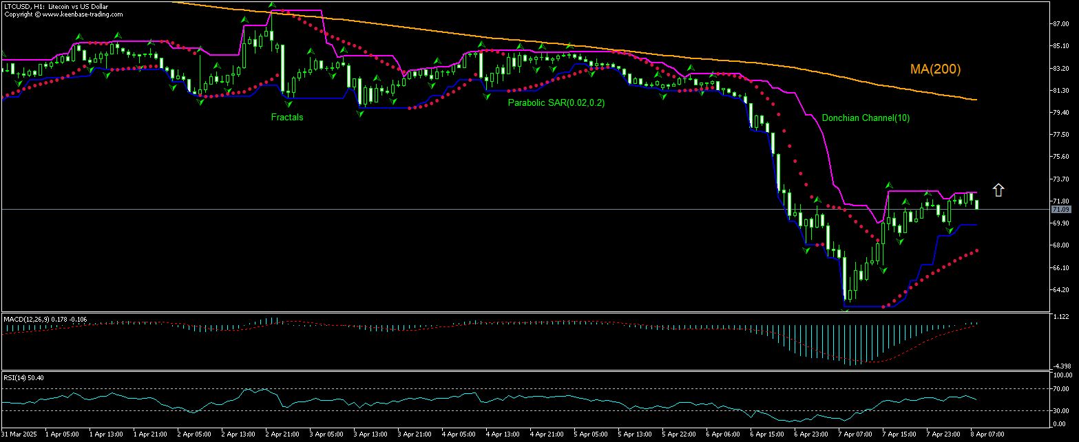 Litecoin Chart Analysis Litecoin Chart Analysis