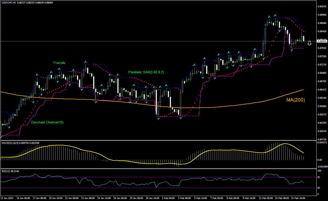 USD/CHF Chart Analysis USD/CHF Chart Analysis