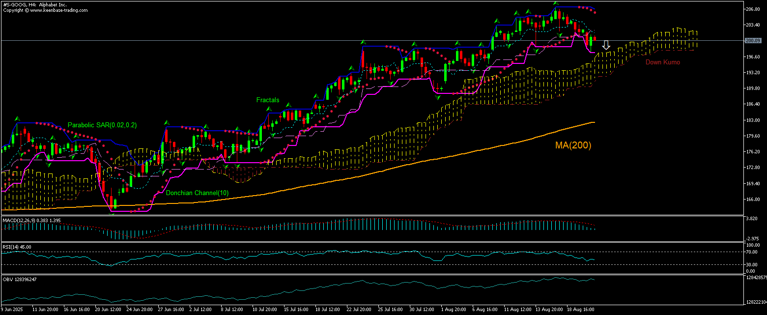 Alphabet Inc. Grafik analizi Alphabet Inc. Grafik analizi