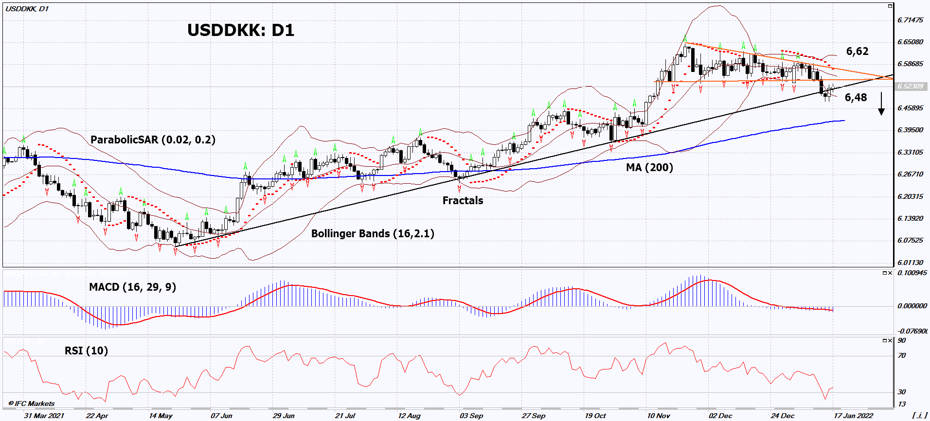 USD/DKK Chart Analysis USD/DKK Chart Analysis