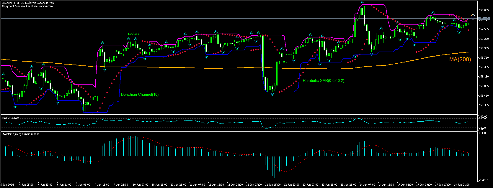 USD/JPY Chart Analysis USD/JPY Chart Analysis