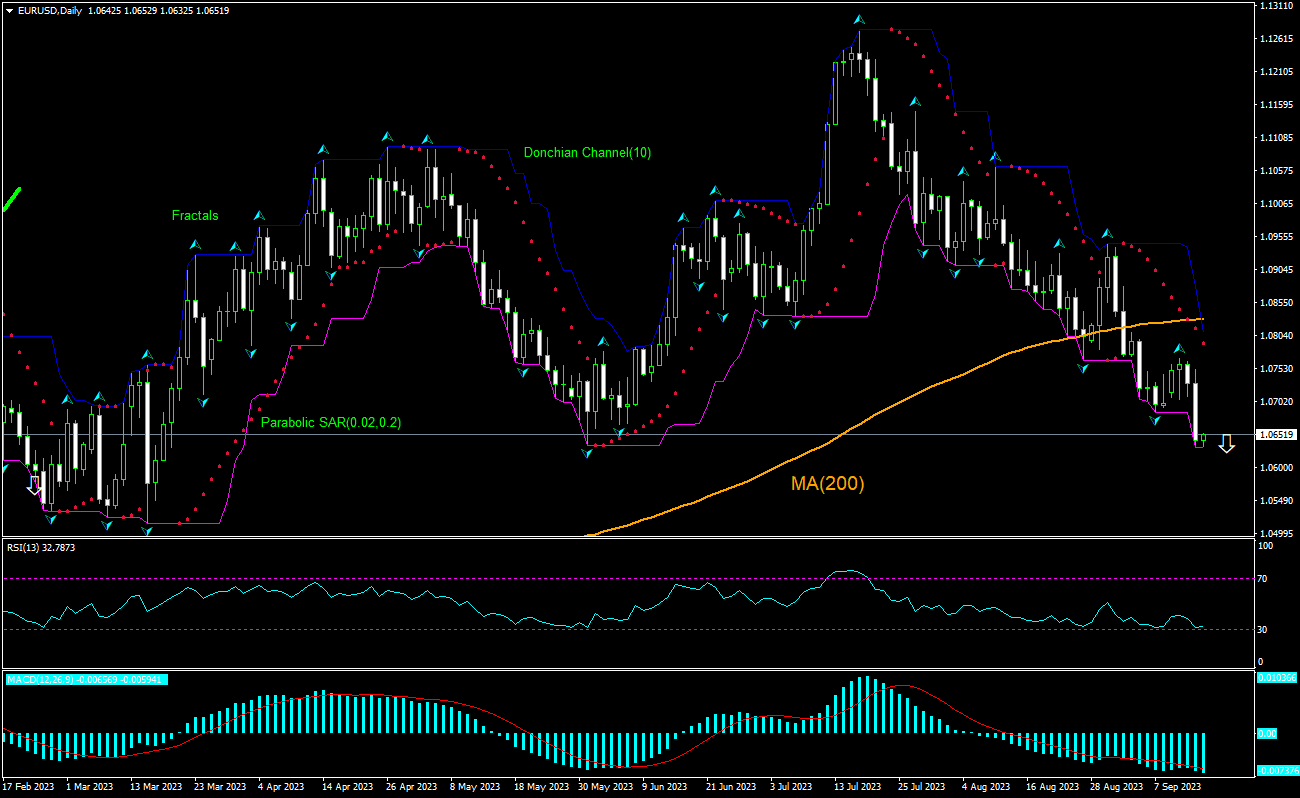 EUR/USD Chart Analysis EUR/USD Chart Analysis