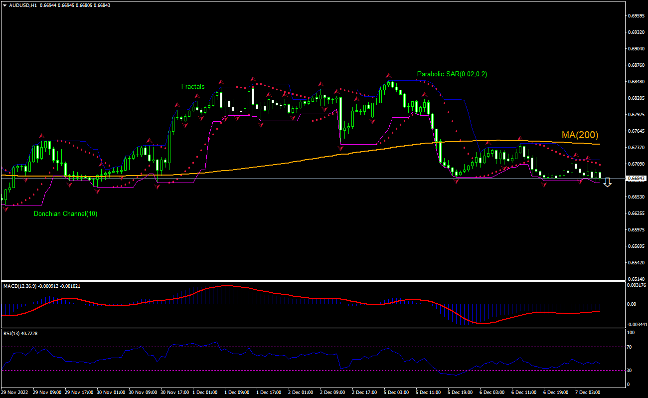 AUD/USD Chart Analysis AUD/USD Chart Analysis
