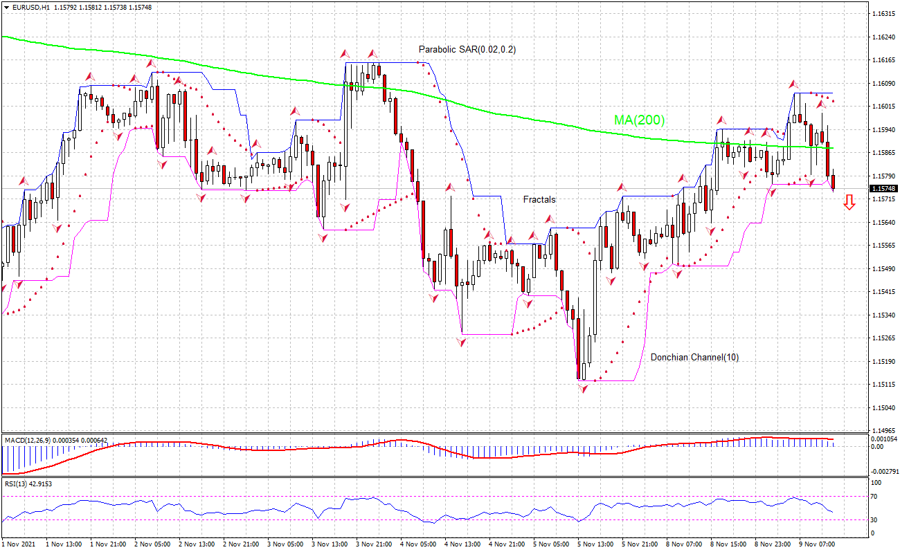 EUR/USD Chart Analysis EUR/USD Chart Analysis