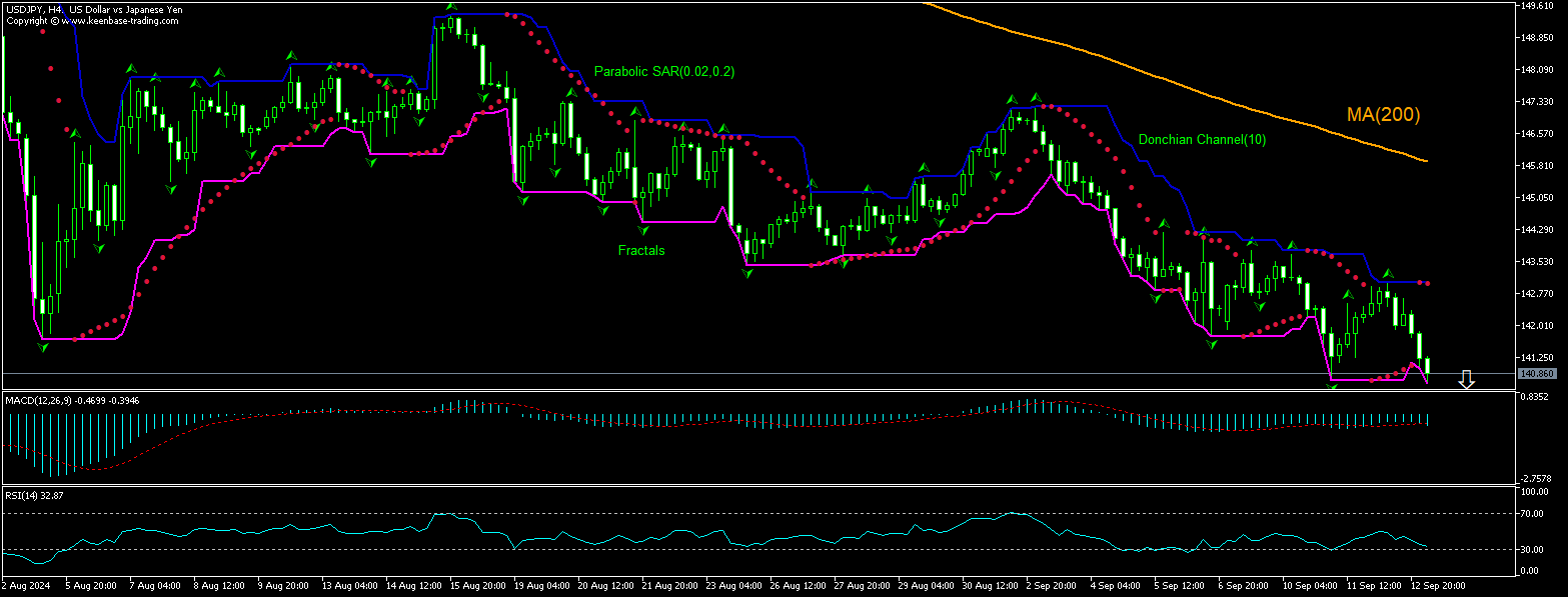 USD/JPY Chart Analysis USD/JPY Chart Analysis