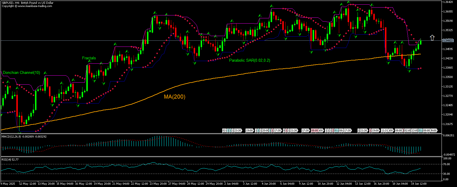 GBP/USD Chart Analysis GBP/USD Chart Analysis