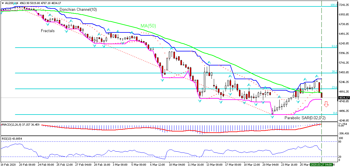 ASX 200 Index Chart Analysis ASX 200 Index Chart Analysis