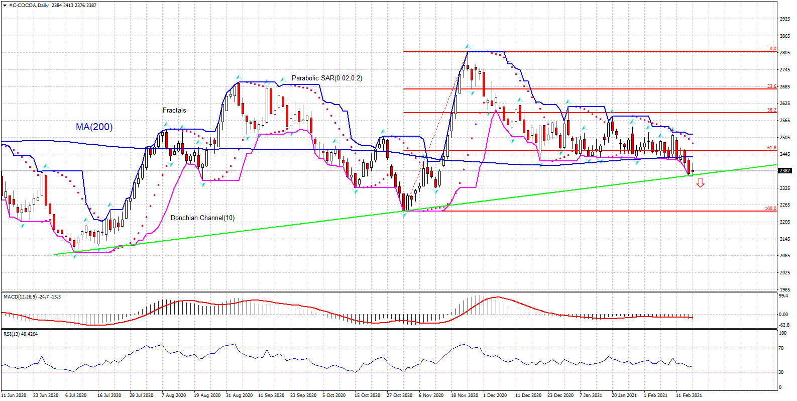 Cocoa Chart Analysis Cocoa Chart Analysis