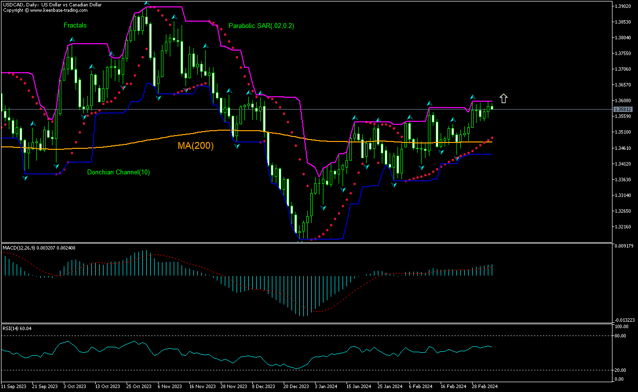 USD/CAD Chart Analysis USD/CAD Chart Analysis