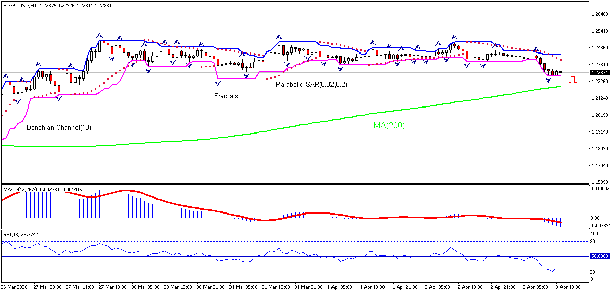 GBP/USD Chart Analysis GBP/USD Chart Analysis