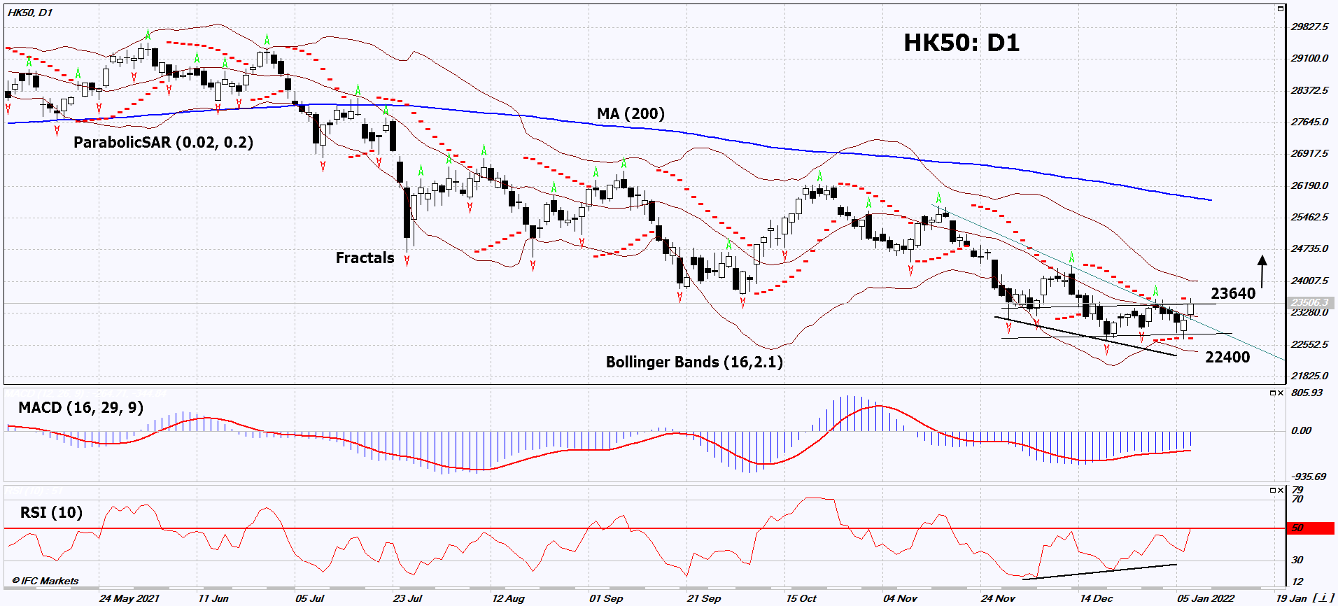 Hang Seng Index Chart Analysis Hang Seng Index Chart Analysis