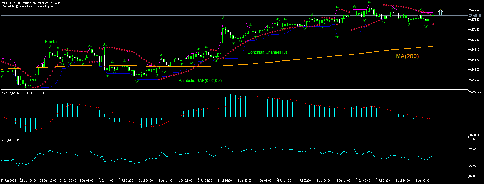AUD/USD Chart Analysis AUD/USD Chart Analysis
