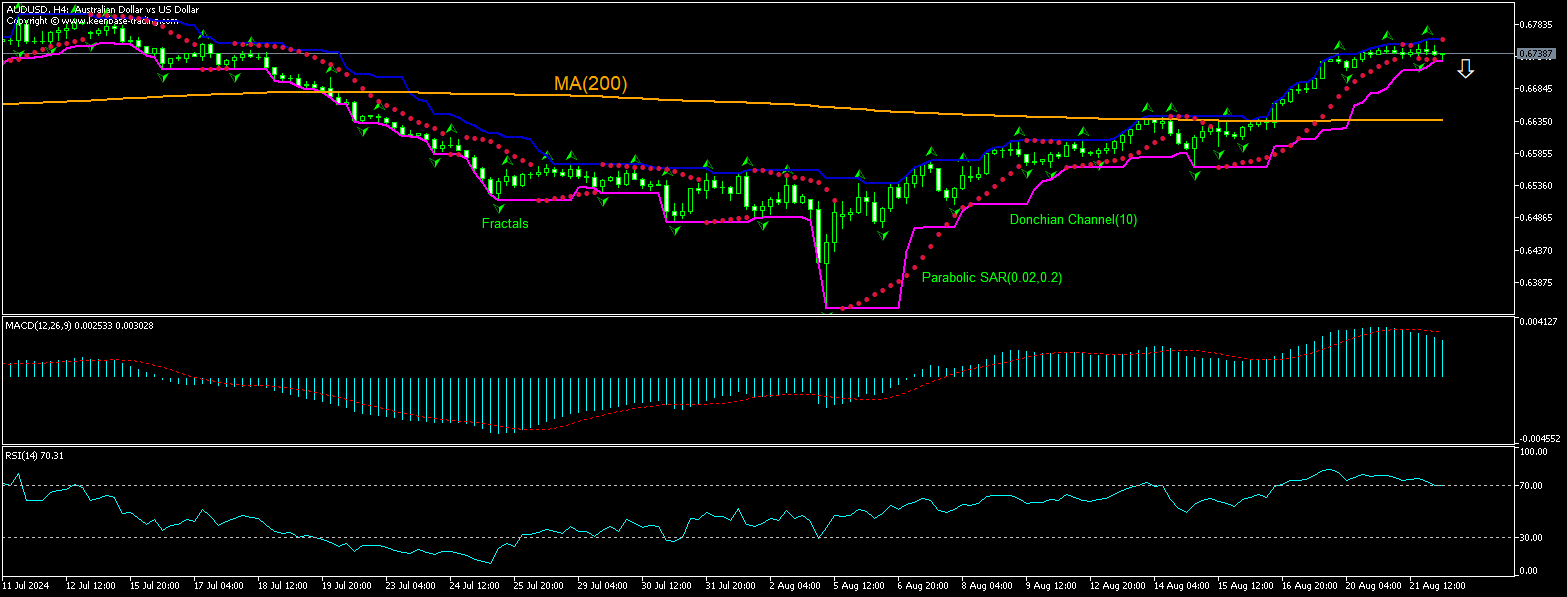 AUD/USD Chart Analysis AUD/USD Chart Analysis