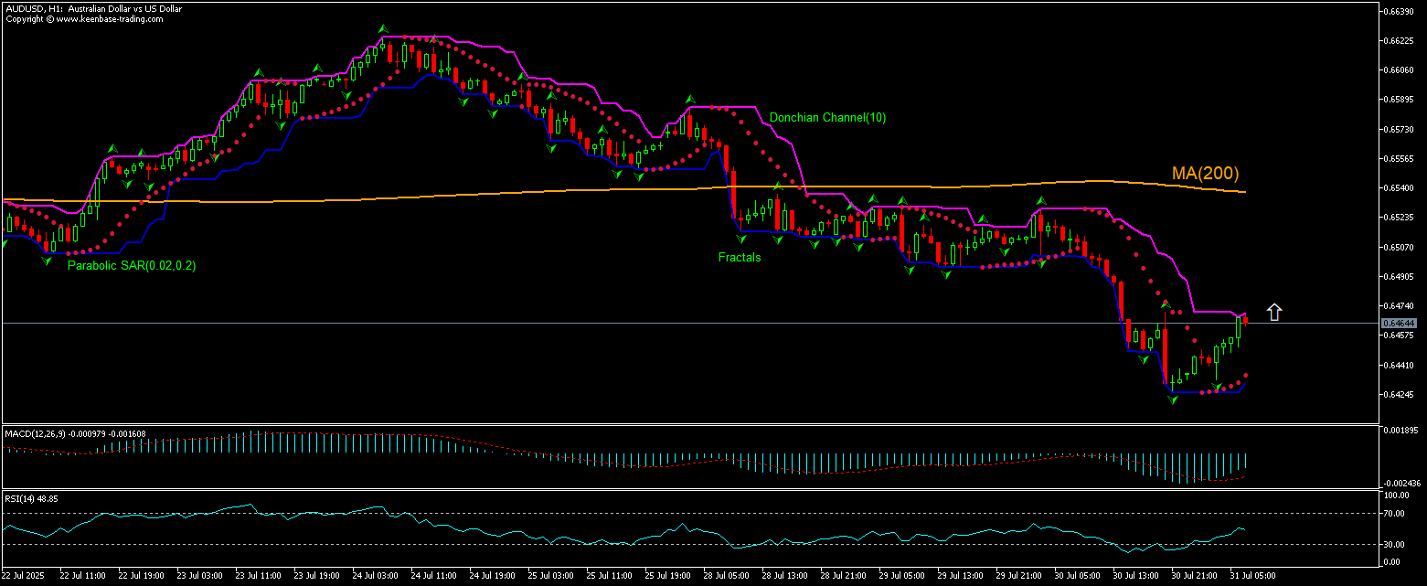 AUD/USD Chart Analysis AUD/USD Chart Analysis