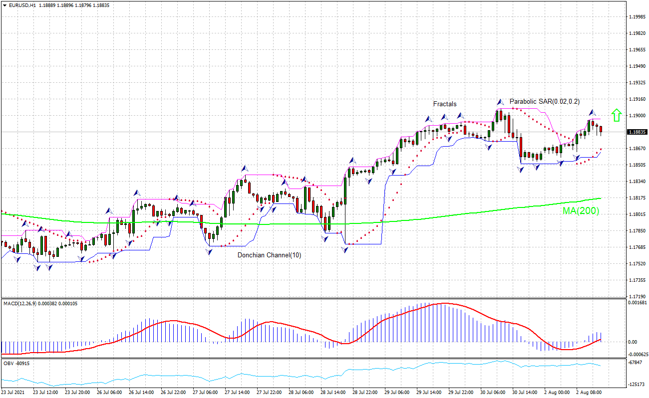 EUR/USD Chart Analysis EUR/USD Chart Analysis