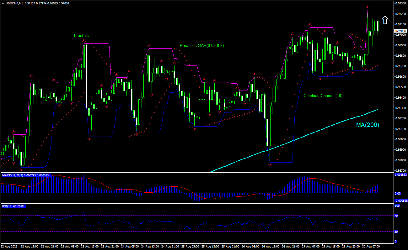 USD/CHF Chart Analysis USD/CHF Chart Analysis