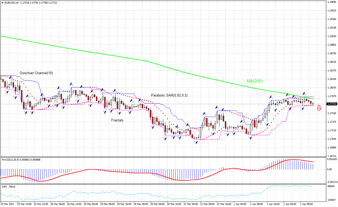 EUR/USD Chart Analysis EUR/USD Chart Analysis
