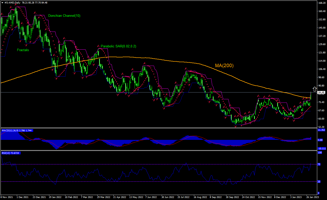Advanced Micro Devices Chart Analysis Advanced Micro Devices Chart Analysis